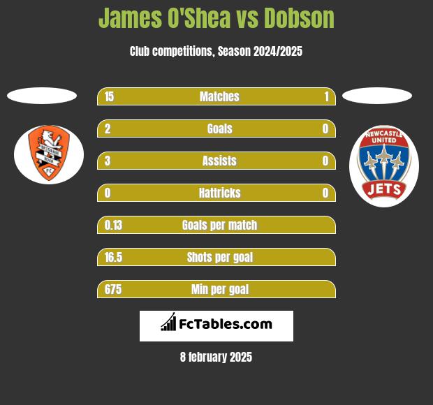 James O'Shea vs Dobson h2h player stats