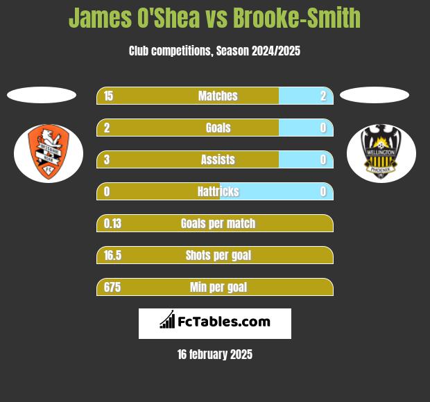 James O'Shea vs Brooke-Smith h2h player stats