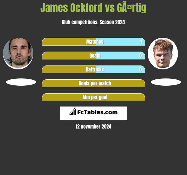 James Ockford vs GÃ¤rtig h2h player stats