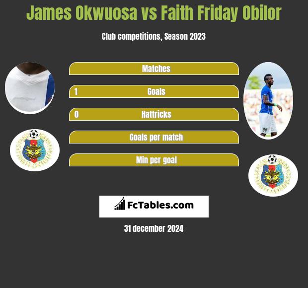 James Okwuosa vs Faith Friday Obilor h2h player stats