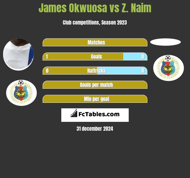 James Okwuosa vs Z. Naim h2h player stats