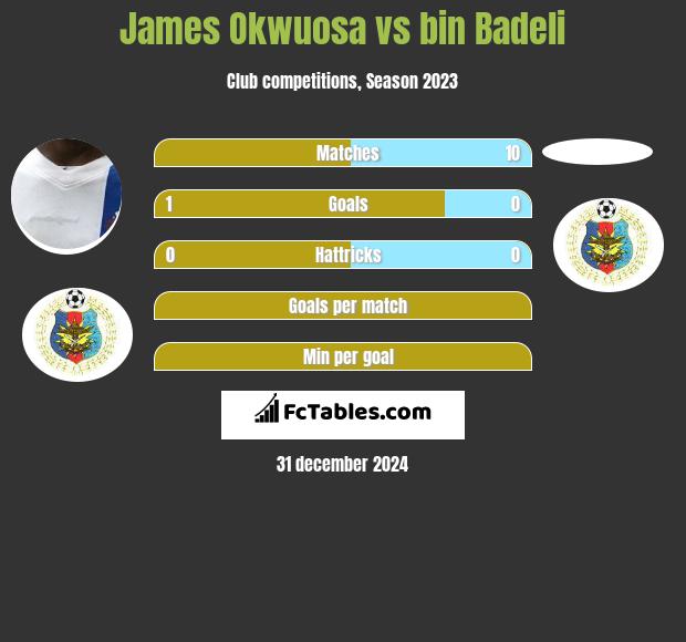 James Okwuosa vs bin Badeli h2h player stats