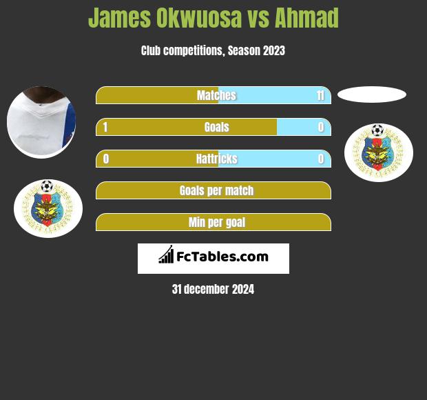 James Okwuosa vs Ahmad h2h player stats