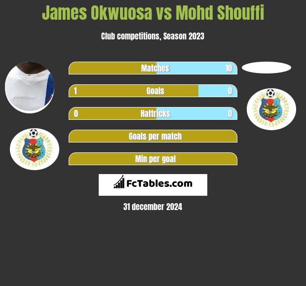 James Okwuosa vs Mohd Shouffi h2h player stats