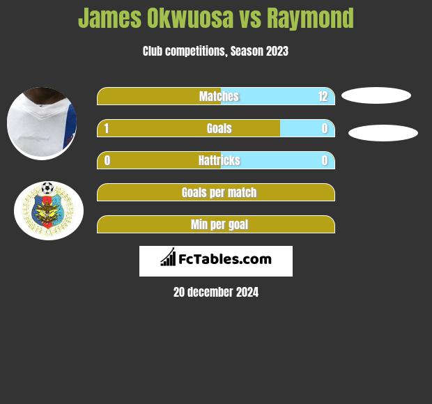 James Okwuosa vs Raymond h2h player stats