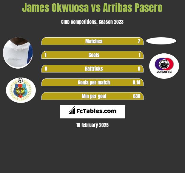 James Okwuosa vs Arribas Pasero h2h player stats