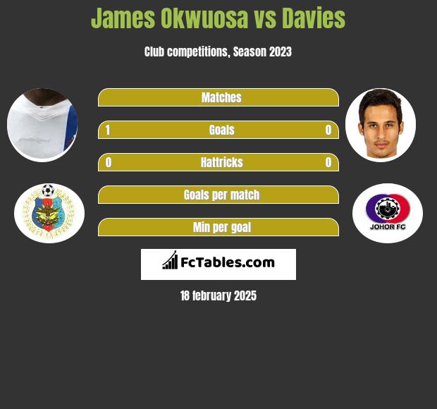 James Okwuosa vs Davies h2h player stats