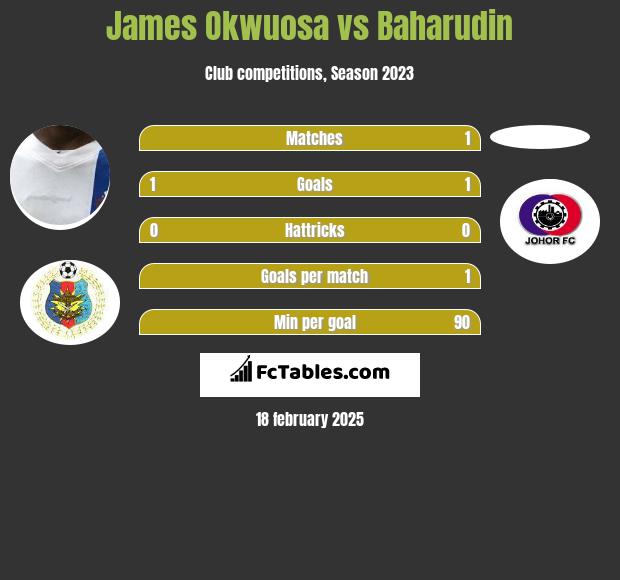 James Okwuosa vs Baharudin h2h player stats