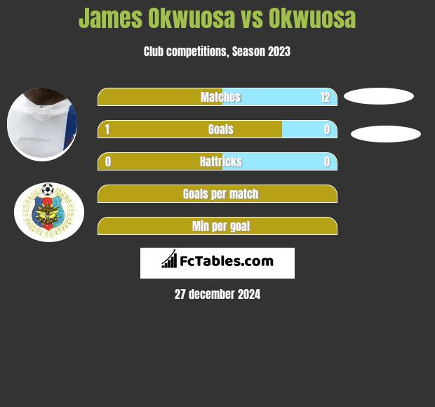 James Okwuosa vs Okwuosa h2h player stats