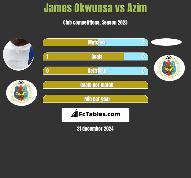 James Okwuosa vs Azim h2h player stats