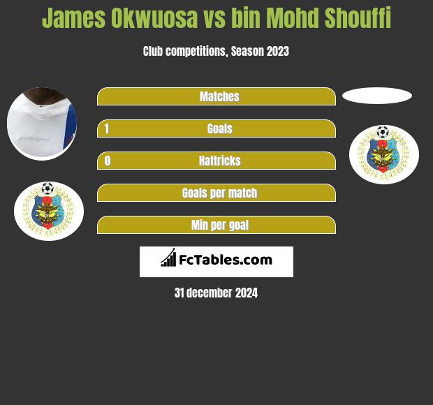 James Okwuosa vs bin Mohd Shouffi h2h player stats