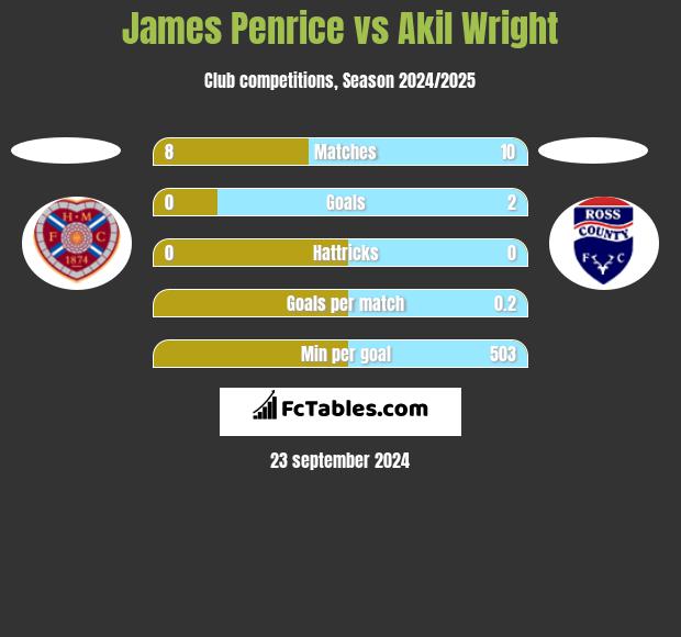 James Penrice vs Akil Wright h2h player stats