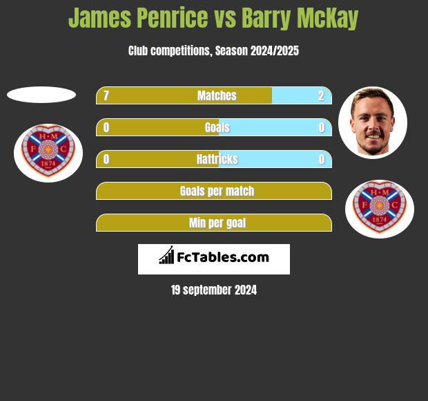 James Penrice vs Barry McKay h2h player stats