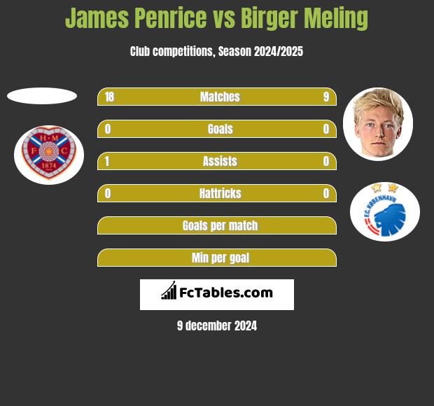 James Penrice vs Birger Meling h2h player stats