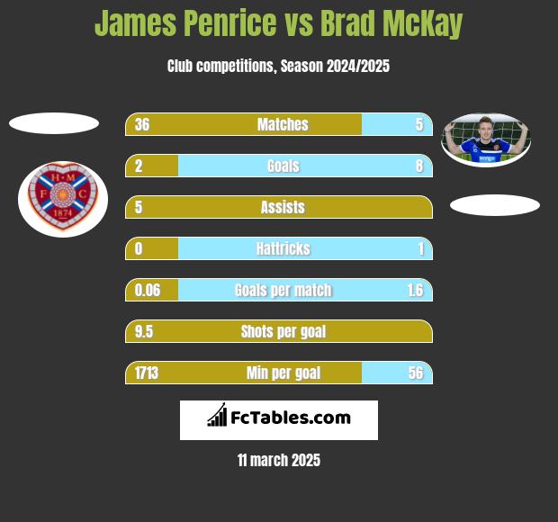 James Penrice vs Brad McKay h2h player stats