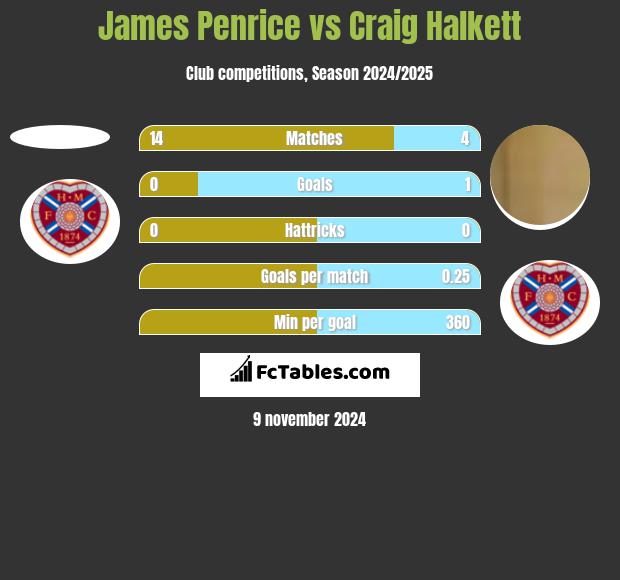 James Penrice vs Craig Halkett h2h player stats