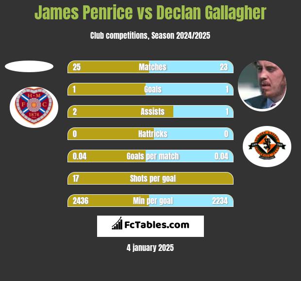 James Penrice vs Declan Gallagher h2h player stats