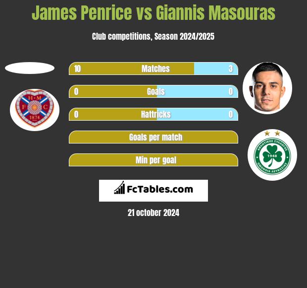 James Penrice vs Giannis Masouras h2h player stats