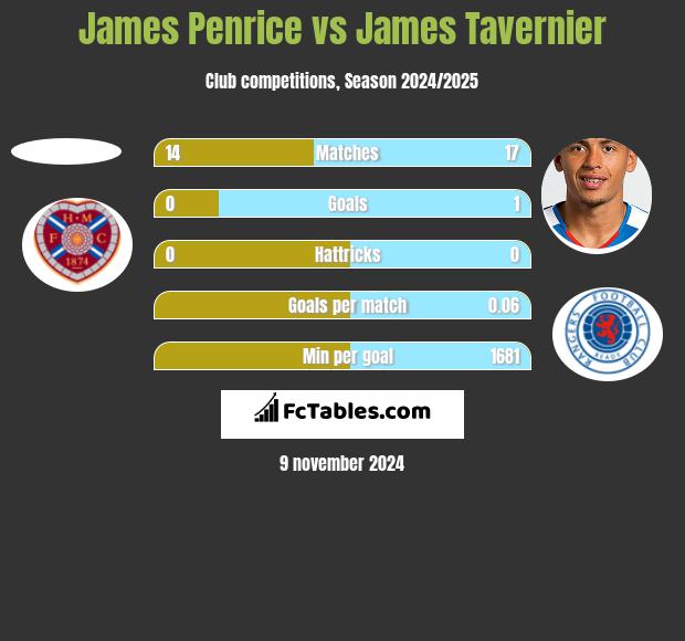 James Penrice vs James Tavernier h2h player stats