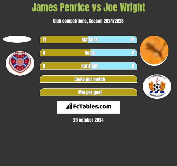 James Penrice vs Joe Wright h2h player stats