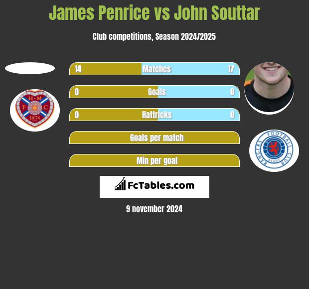 James Penrice vs John Souttar h2h player stats