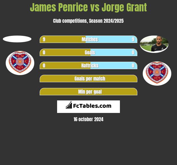 James Penrice vs Jorge Grant h2h player stats