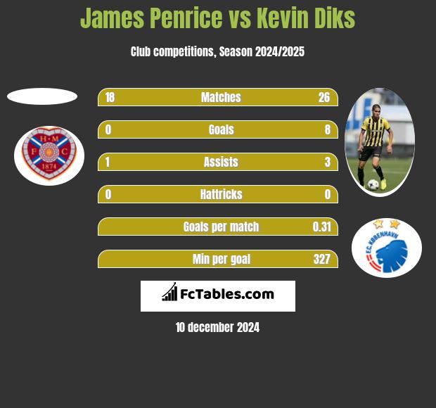 James Penrice vs Kevin Diks h2h player stats