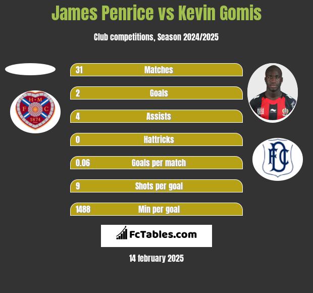 James Penrice vs Kevin Gomis h2h player stats