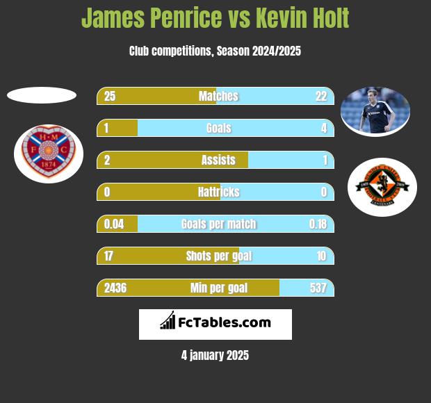 James Penrice vs Kevin Holt h2h player stats