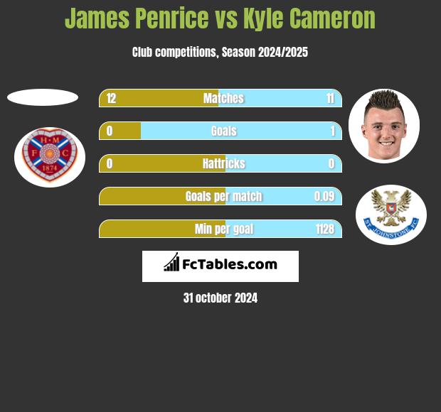 James Penrice vs Kyle Cameron h2h player stats