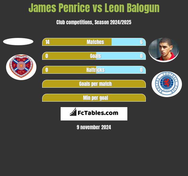 James Penrice vs Leon Balogun h2h player stats