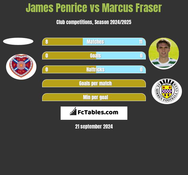 James Penrice vs Marcus Fraser h2h player stats