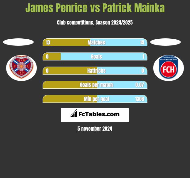 James Penrice vs Patrick Mainka h2h player stats