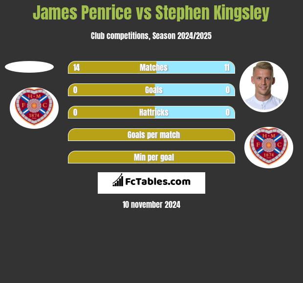 James Penrice vs Stephen Kingsley h2h player stats