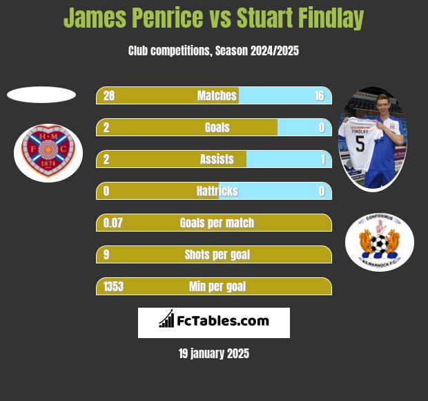 James Penrice vs Stuart Findlay h2h player stats