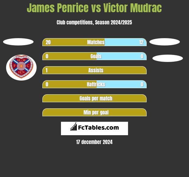 James Penrice vs Victor Mudrac h2h player stats