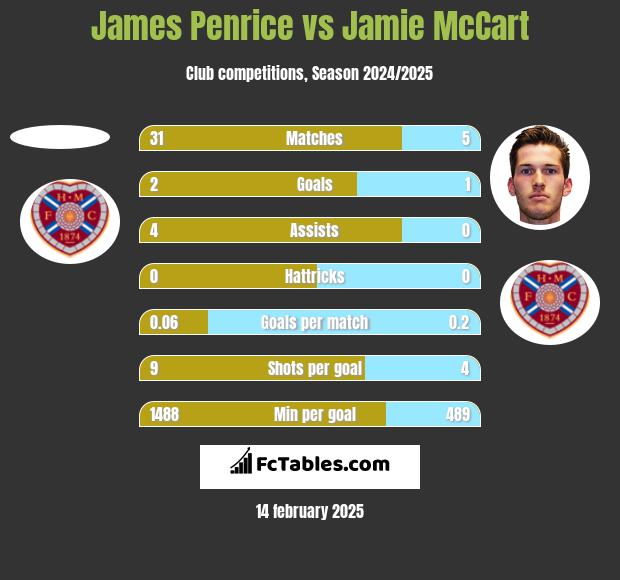 James Penrice vs Jamie McCart h2h player stats