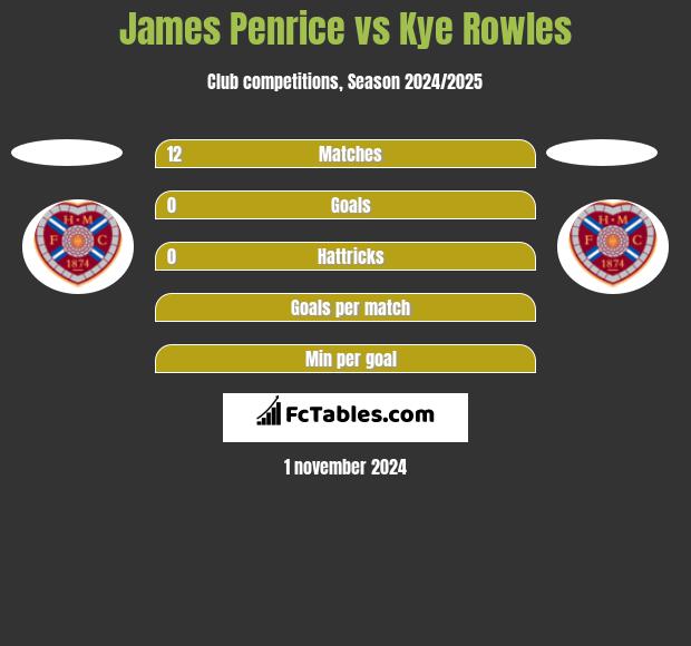 James Penrice vs Kye Rowles h2h player stats