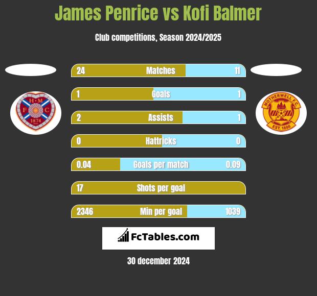 James Penrice vs Kofi Balmer h2h player stats