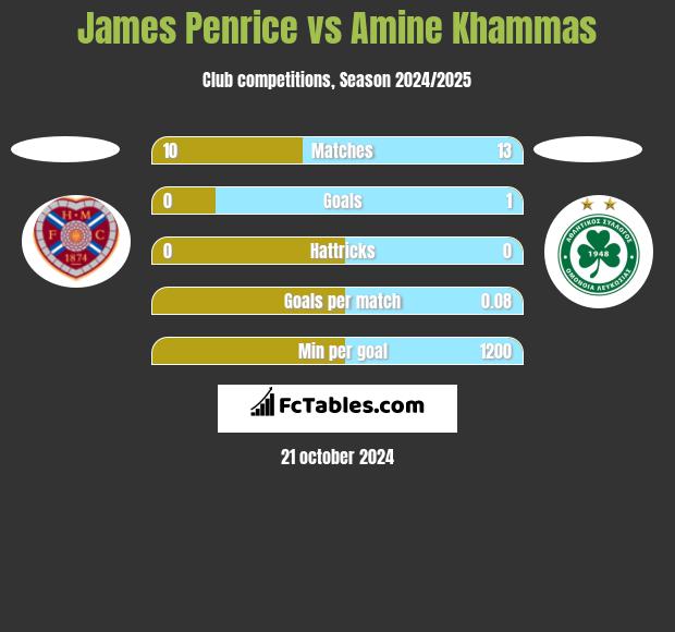 James Penrice vs Amine Khammas h2h player stats