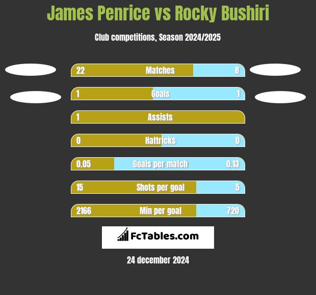 James Penrice vs Rocky Bushiri h2h player stats