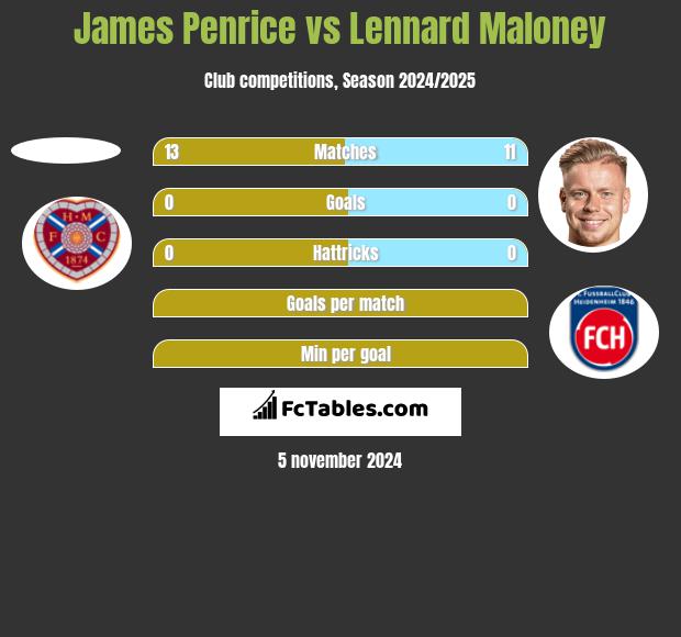 James Penrice vs Lennard Maloney h2h player stats