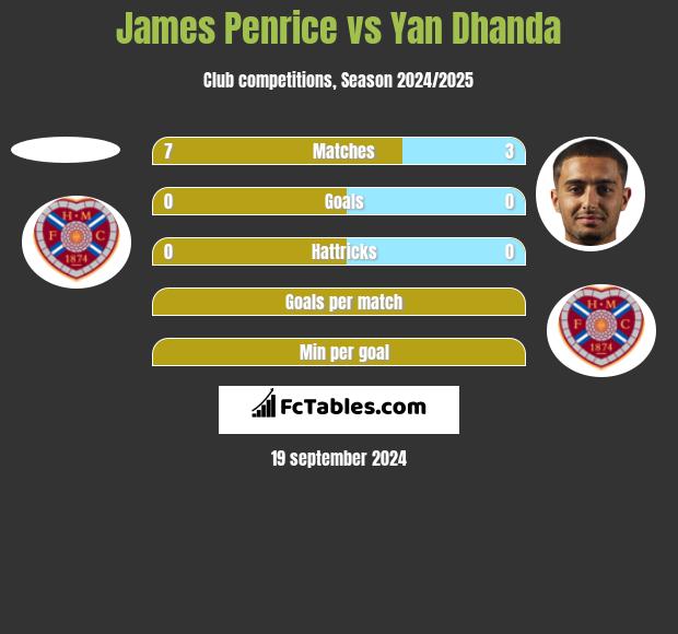 James Penrice vs Yan Dhanda h2h player stats