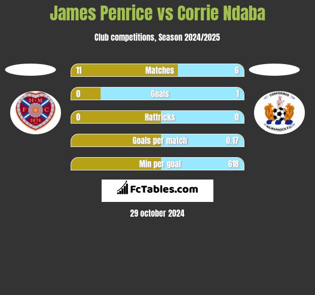 James Penrice vs Corrie Ndaba h2h player stats