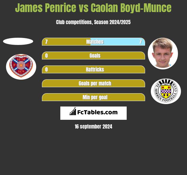 James Penrice vs Caolan Boyd-Munce h2h player stats