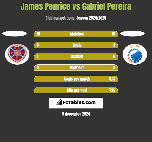 James Penrice vs Gabriel Pereira h2h player stats