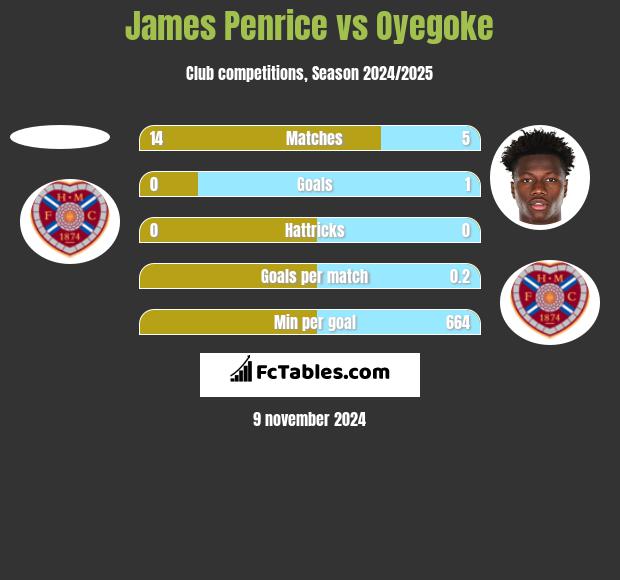 James Penrice vs Oyegoke h2h player stats