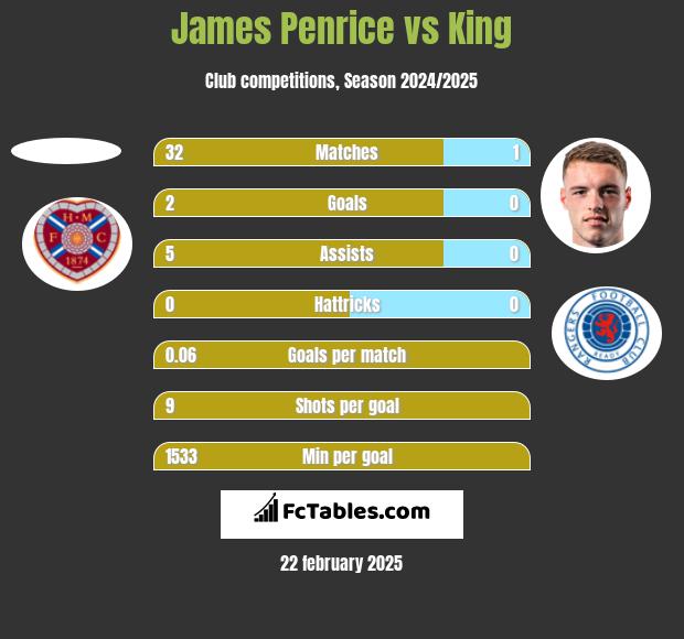 James Penrice vs King h2h player stats