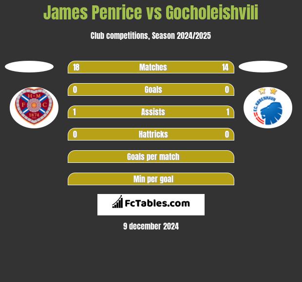 James Penrice vs Gocholeishvili h2h player stats