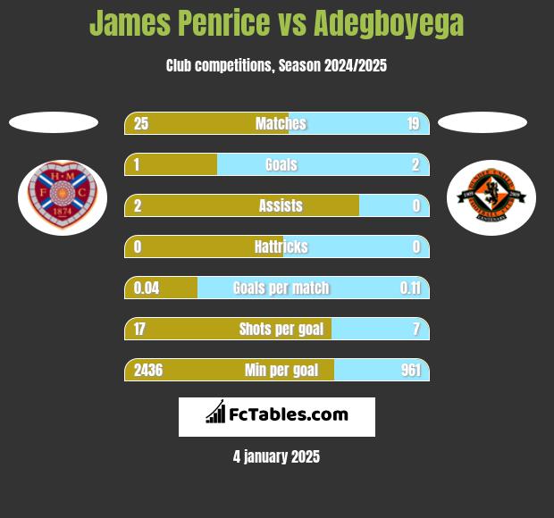 James Penrice vs Adegboyega h2h player stats